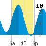 Walpole tide chart for Monday, February 10, 2025