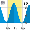 Walpole tide chart for Wednesday, February 12, 2025