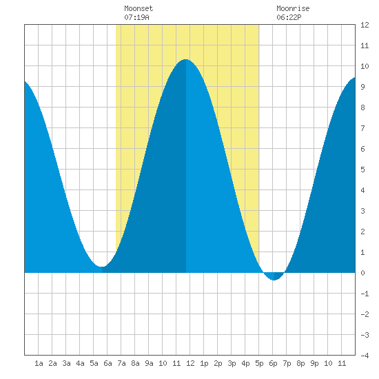 Walpole tide chart for Thursday, February 13, 2025