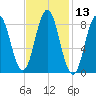 Walpole tide chart for Thursday, February 13, 2025