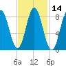 Walpole tide chart for Friday, February 14, 2025