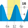 Walpole tide chart for Sunday, February 16, 2025