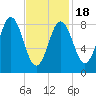 Walpole tide chart for Tuesday, February 18, 2025