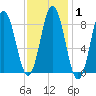 Walpole tide chart for Saturday, February 1, 2025