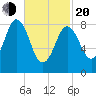 Walpole tide chart for Thursday, February 20, 2025