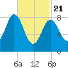 Walpole tide chart for Friday, February 21, 2025