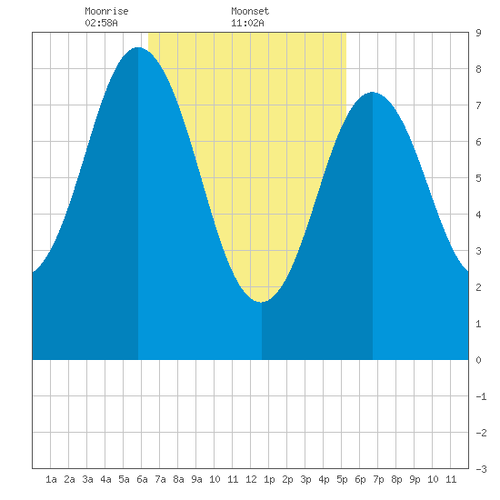 Walpole tide chart for Saturday, February 22, 2025