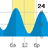 Walpole tide chart for Monday, February 24, 2025