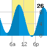 Walpole tide chart for Wednesday, February 26, 2025