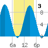 Walpole tide chart for Monday, February 3, 2025
