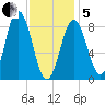 Walpole tide chart for Wednesday, February 5, 2025