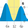 Walpole tide chart for Thursday, February 6, 2025