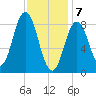 Walpole tide chart for Friday, February 7, 2025