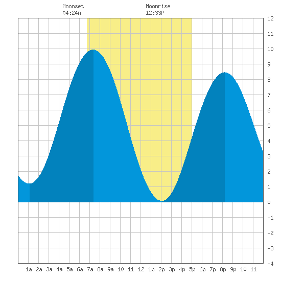 Walpole tide chart for Saturday, February 8, 2025