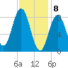 Walpole tide chart for Saturday, February 8, 2025