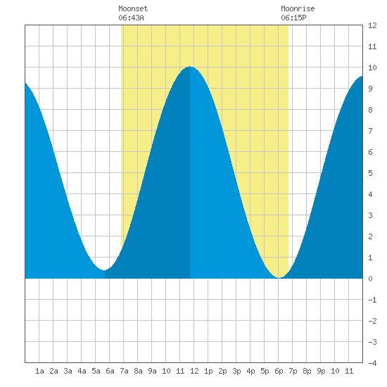 Walpole tide chart for Thursday, March 13, 2025