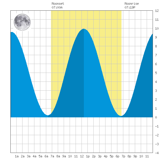 Walpole tide chart for Friday, March 14, 2025