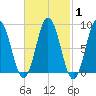 Walpole tide chart for Saturday, March 1, 2025