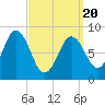 Walpole tide chart for Thursday, March 20, 2025