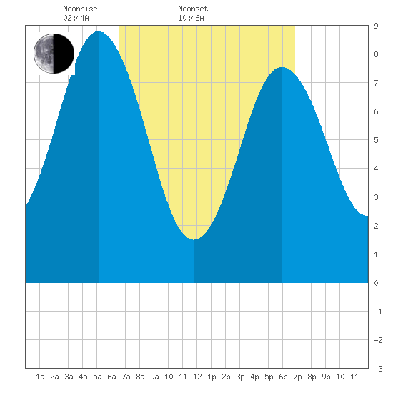 Walpole tide chart for Saturday, March 22, 2025