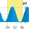 Walpole tide chart for Thursday, March 27, 2025