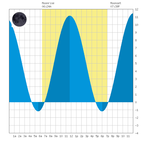Walpole tide chart for Saturday, March 29, 2025