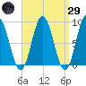Walpole tide chart for Saturday, March 29, 2025