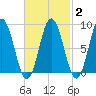 Walpole tide chart for Sunday, March 2, 2025