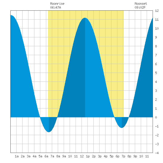 Walpole tide chart for Sunday, March 30, 2025