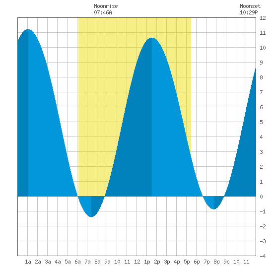 Walpole tide chart for Monday, March 3, 2025