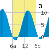 Walpole tide chart for Monday, March 3, 2025