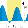 Walpole tide chart for Tuesday, March 4, 2025