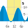 Walpole tide chart for Wednesday, March 5, 2025