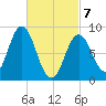Walpole tide chart for Friday, March 7, 2025