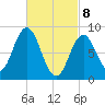 Walpole tide chart for Saturday, March 8, 2025