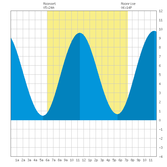 Walpole tide chart for Friday, April 11, 2025