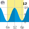 Walpole tide chart for Saturday, April 12, 2025