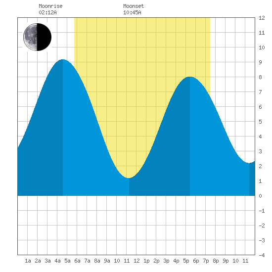Walpole tide chart for Sunday, April 20, 2025