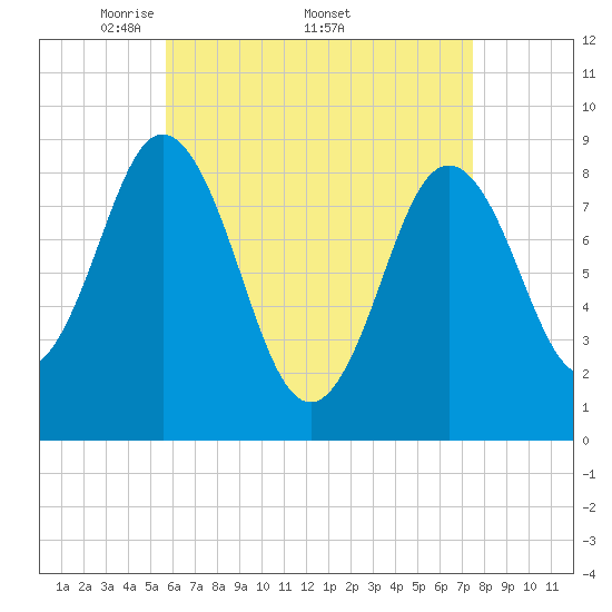 Walpole tide chart for Monday, April 21, 2025