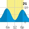 Walpole tide chart for Monday, April 21, 2025