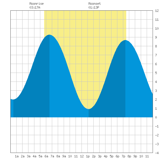 Walpole tide chart for Tuesday, April 22, 2025