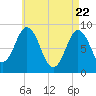 Walpole tide chart for Tuesday, April 22, 2025