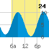 Walpole tide chart for Thursday, April 24, 2025