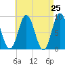 Walpole tide chart for Friday, April 25, 2025