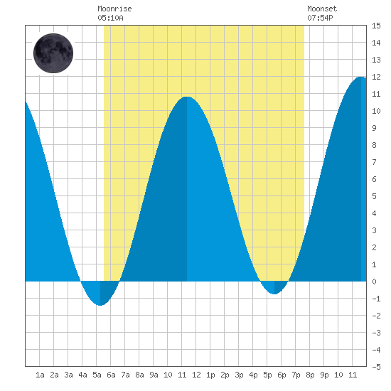 Walpole tide chart for Sunday, April 27, 2025