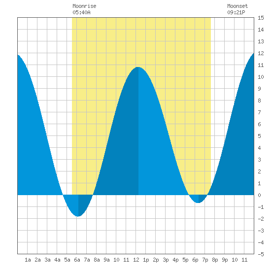Walpole tide chart for Monday, April 28, 2025