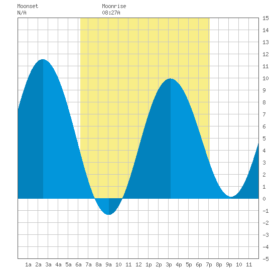 Walpole tide chart for Wednesday, April 2, 2025