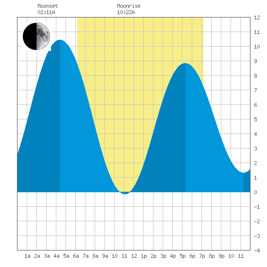 Walpole tide chart for Friday, April 4, 2025