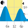 Walpole tide chart for Friday, April 4, 2025