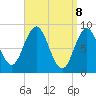 Walpole tide chart for Tuesday, April 8, 2025